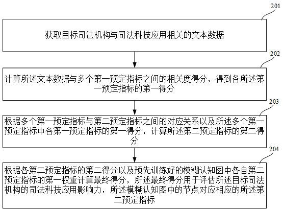 一种司法机构的司法科技应用影响力评估方法及装置与流程