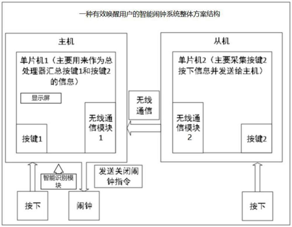 一種有效喚醒用戶的智能鬧鐘系統(tǒng)