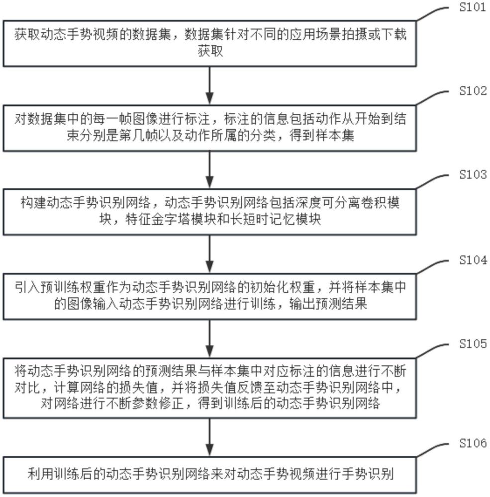 一種手勢(shì)識(shí)別方法、裝置、介質(zhì)、設(shè)備及車輛與流程