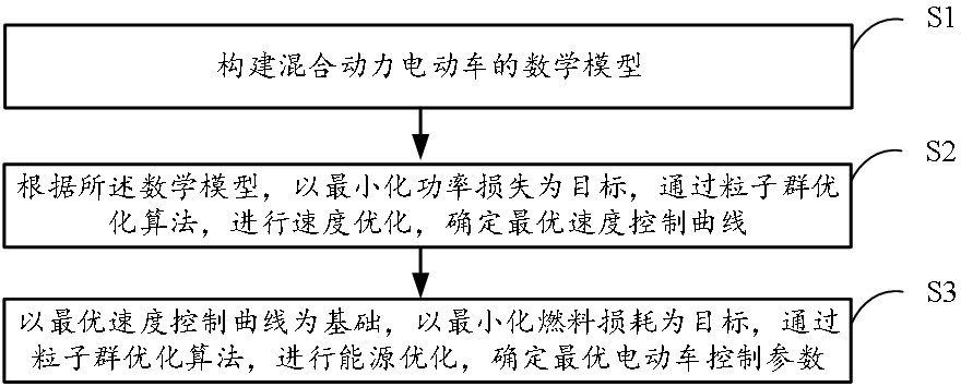 一种电动车控制器的参数优化方法及系统与流程