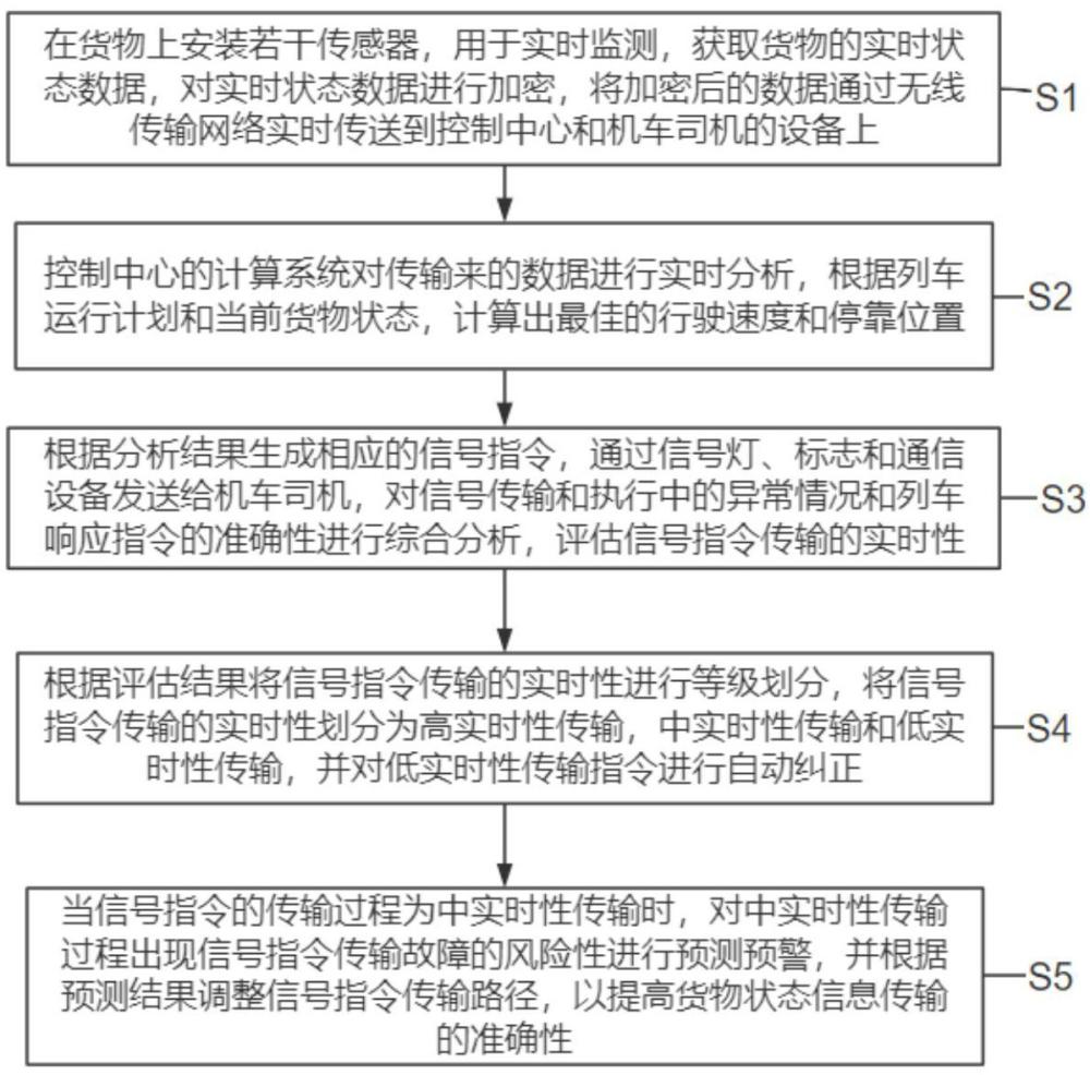 一种铁路货物运输状态预警方法及系统与流程