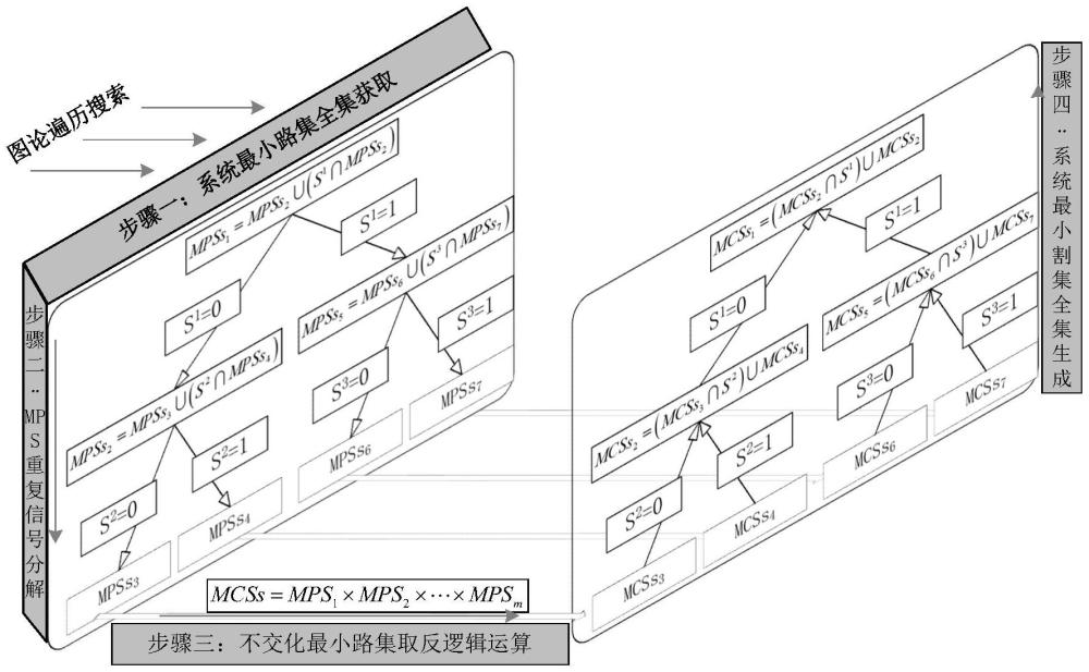 一種基于GO-FLOW的系統(tǒng)失效最小割集生成方法