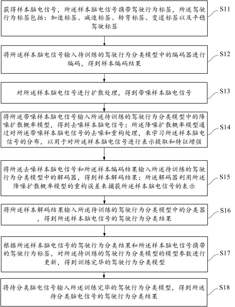 基于降噪扩散概率模型的驾驶行为分类方法、装置及产品