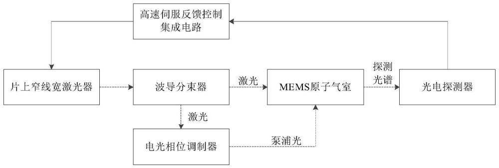 一種基于調(diào)制轉(zhuǎn)移譜原理的芯片光鐘及其實(shí)現(xiàn)方法