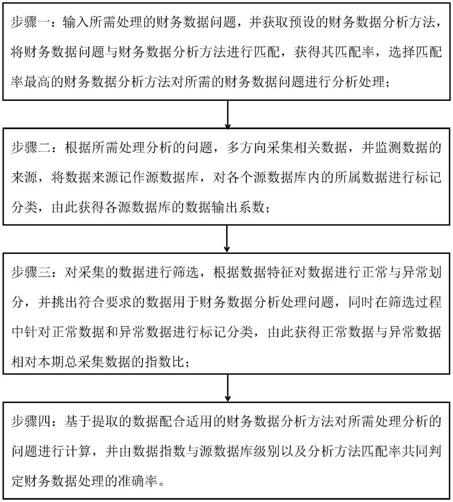 一种基于大数据治理的数据处理方法与流程