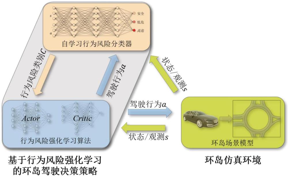 一种基于行为风险强化学习的智能汽车环岛驾驶决策方法