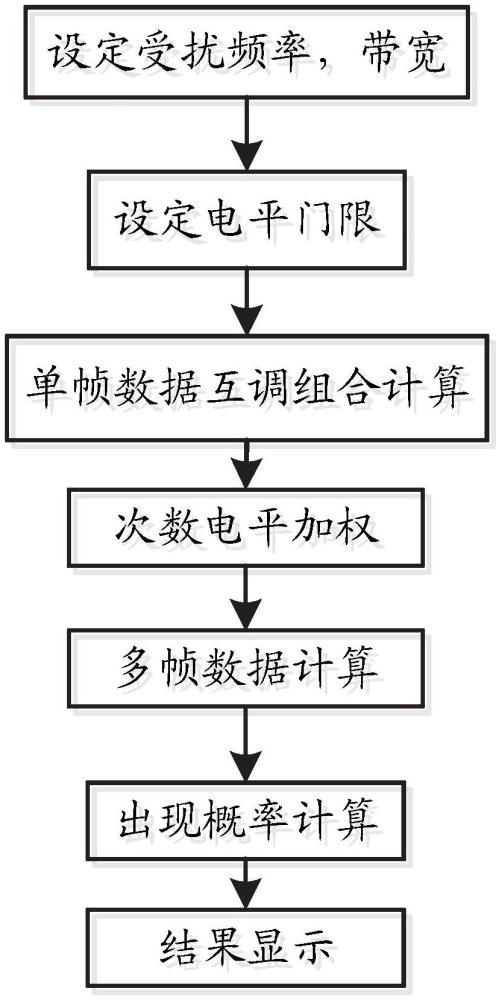 基于電平強(qiáng)度及時(shí)間相關(guān)性實(shí)現(xiàn)互調(diào)干擾分析處理的方法、裝置、處理器及其可讀存儲(chǔ)介質(zhì)與流程