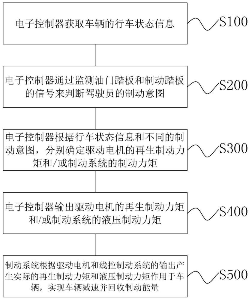 車輛制動(dòng)能量回收方法、制動(dòng)能量回收系統(tǒng)以及車輛與流程