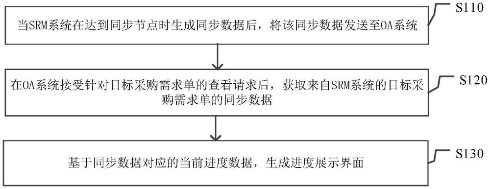 采購數(shù)據(jù)處理方法、裝置、電子設(shè)備及介質(zhì)與流程