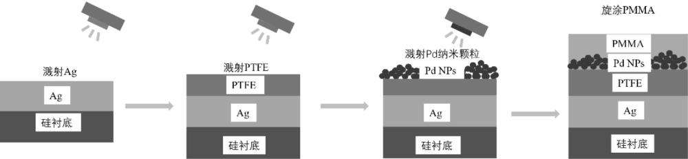 氢气传感器及其制备方法和氢气检测方法