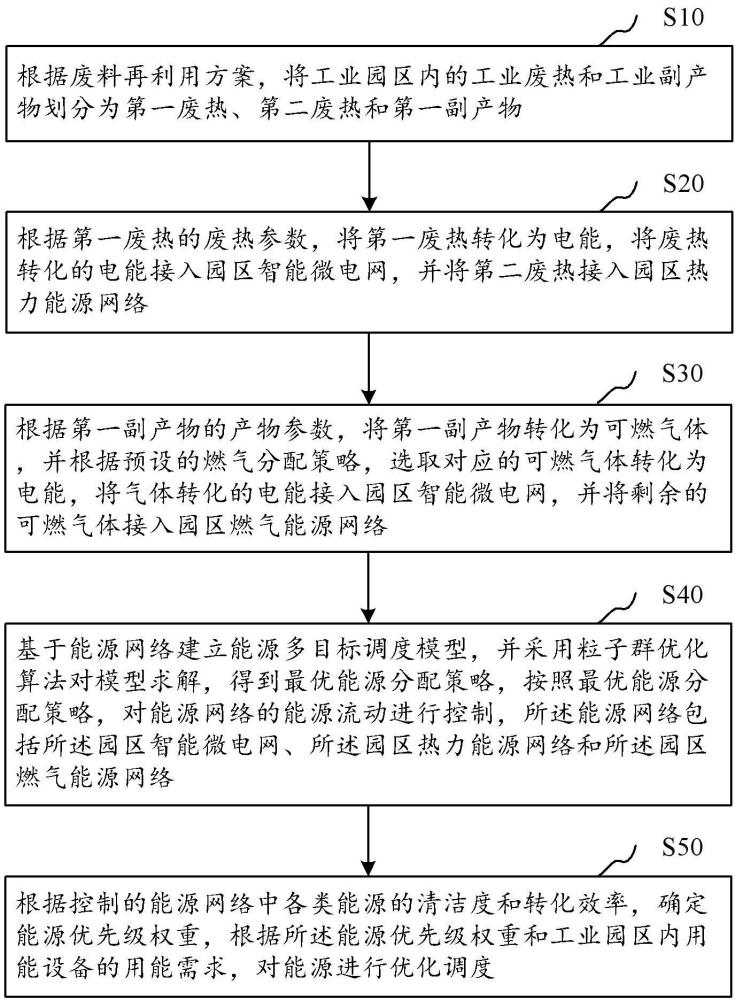 一种基于分布式资源的能源优化调度方法和系统与流程