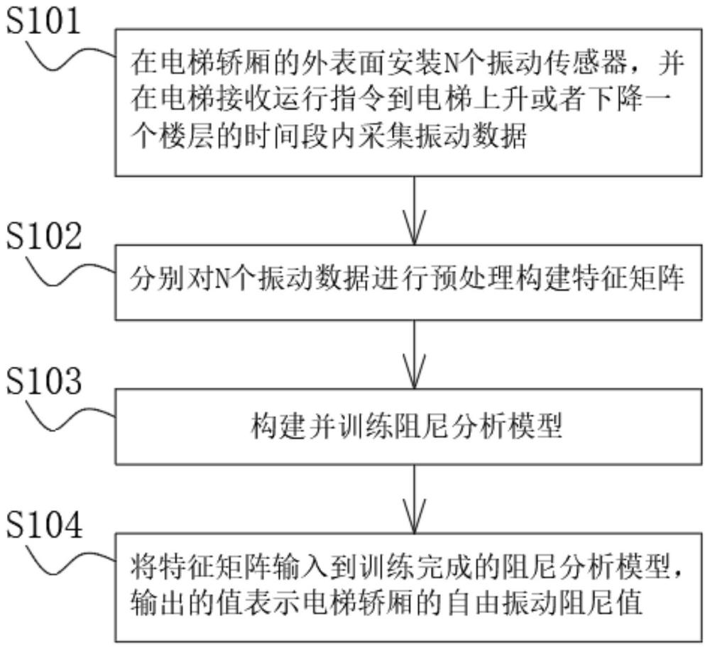 一种电梯轿厢自由振动阻尼测试方法与流程