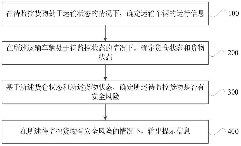 货物安全监控方法、装置、设备、介质及计算机程序产品与流程