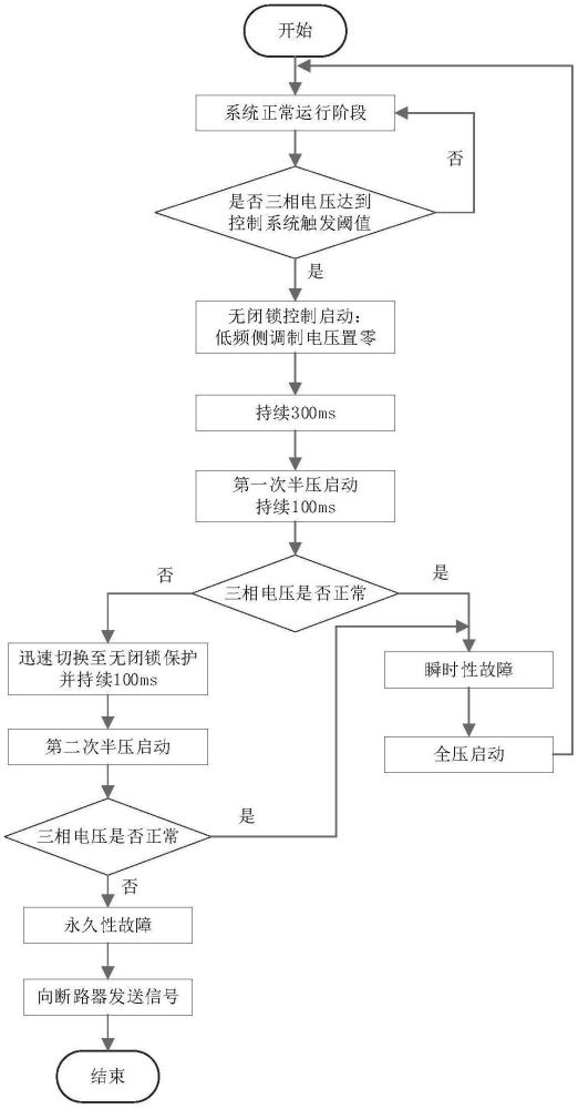 分频输电系统低频侧三相故障的识别与无闭锁控制的方法