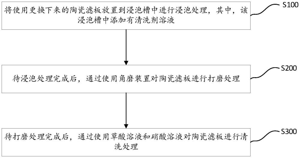 陶瓷濾板回收再利用的方法與流程