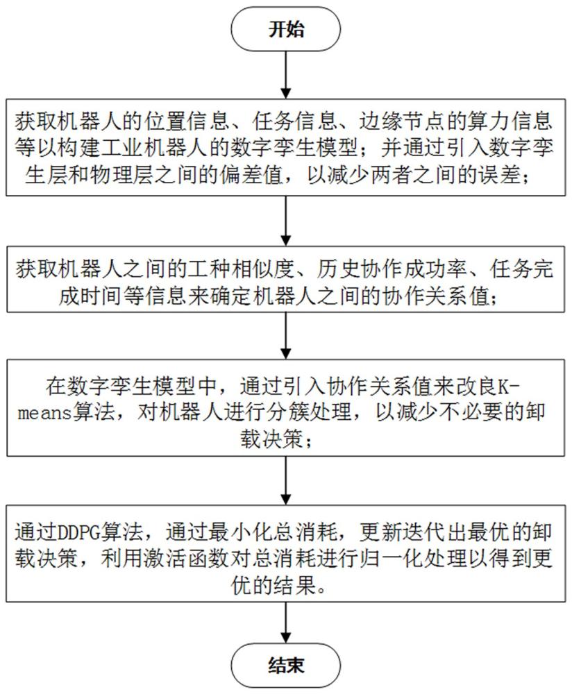 一種基于數(shù)字孿生的R2R分簇計算卸載方法