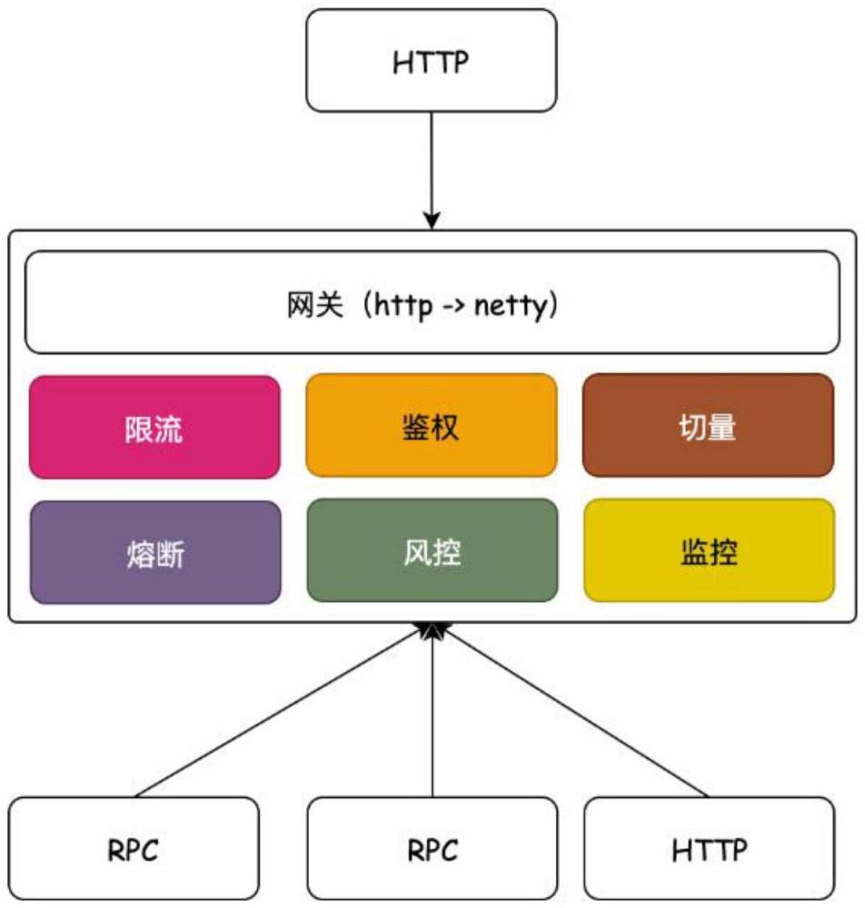 一种基于netty+dubbo实现的网关构建方法与流程