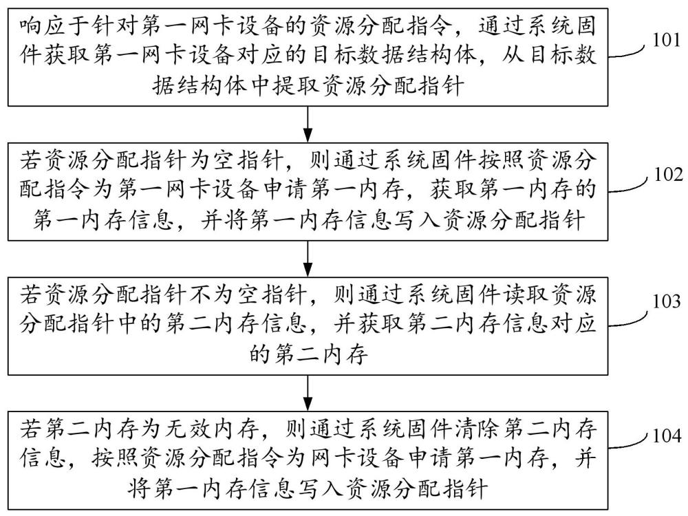 一種內(nèi)存的動(dòng)態(tài)分配方法、設(shè)備、存儲(chǔ)介質(zhì)及產(chǎn)品與流程