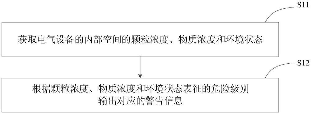 一種危險(xiǎn)警告方法、裝置及可讀存儲介質(zhì)與流程