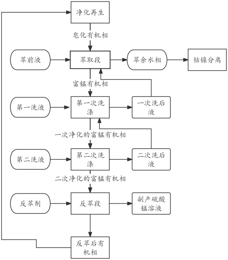 一种钴镍料液中获取低氯离子硫酸锰溶液的方法与流程