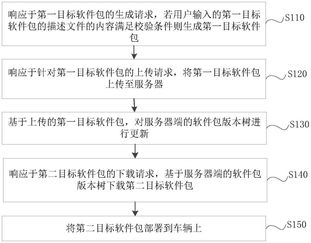 一种车辆软件包管理方法、装置、电子设备及存储介质与流程