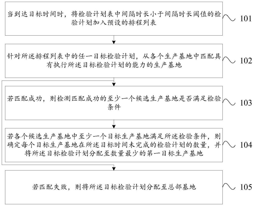 計(jì)劃分配方法、裝置、電子設(shè)備和計(jì)算機(jī)可讀存儲(chǔ)介質(zhì)與流程