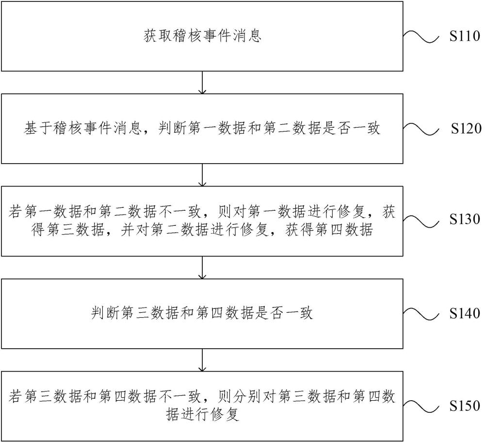 数据稽核方法、装置、设备、存储介质及程序产品与流程