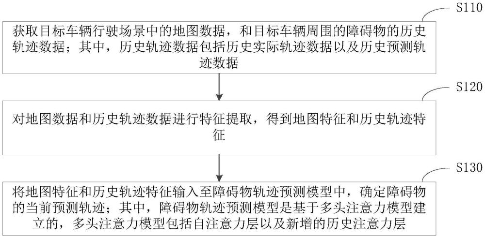 一種障礙物軌跡預(yù)測(cè)方法、裝置、電子設(shè)備及存儲(chǔ)介質(zhì)與流程