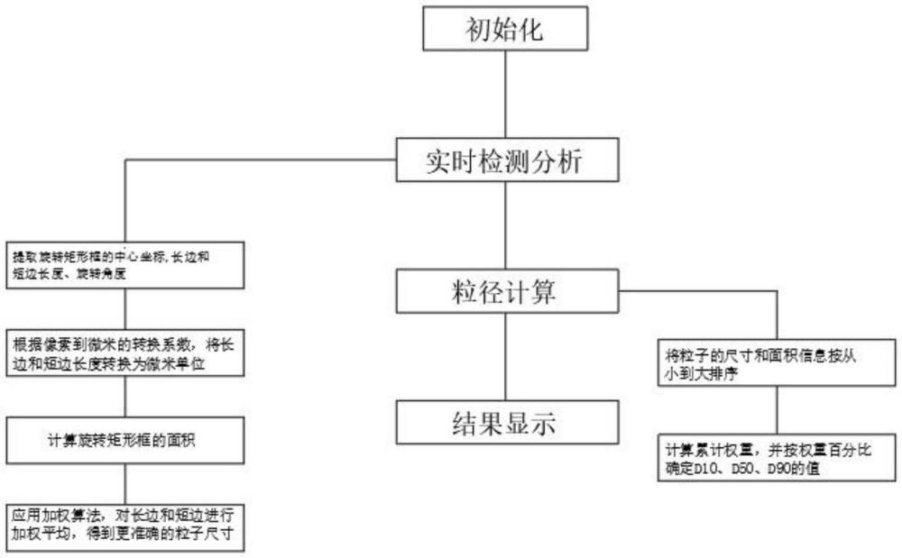 基于深度学习的电子显微镜实时粒径分析系统的制作方法