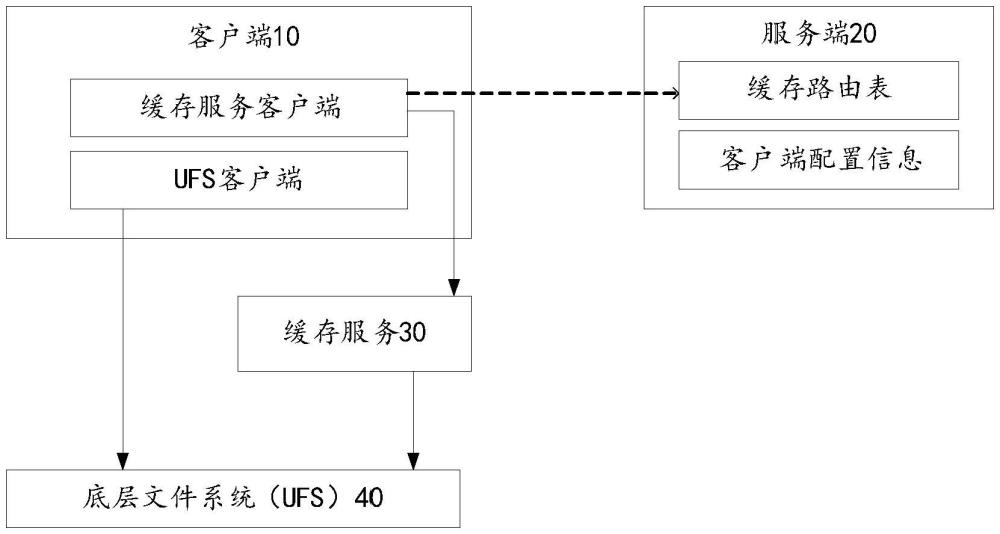 數(shù)據(jù)訪問方法、裝置、電子設備和存儲介質與流程