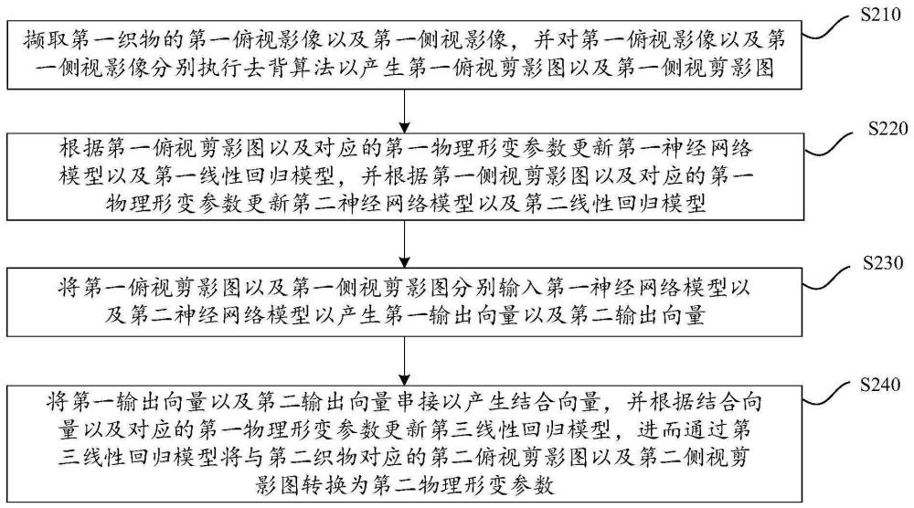 織物影像處理裝置以及方法與流程