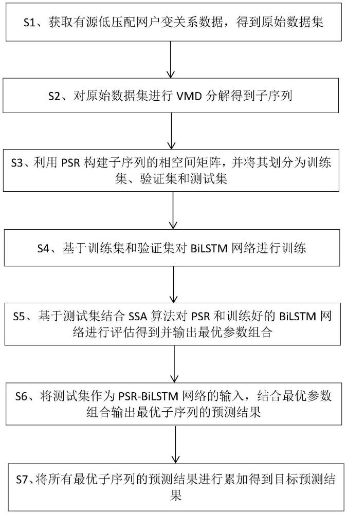 一種有源低壓配網(wǎng)戶變關(guān)系預(yù)測方法與流程