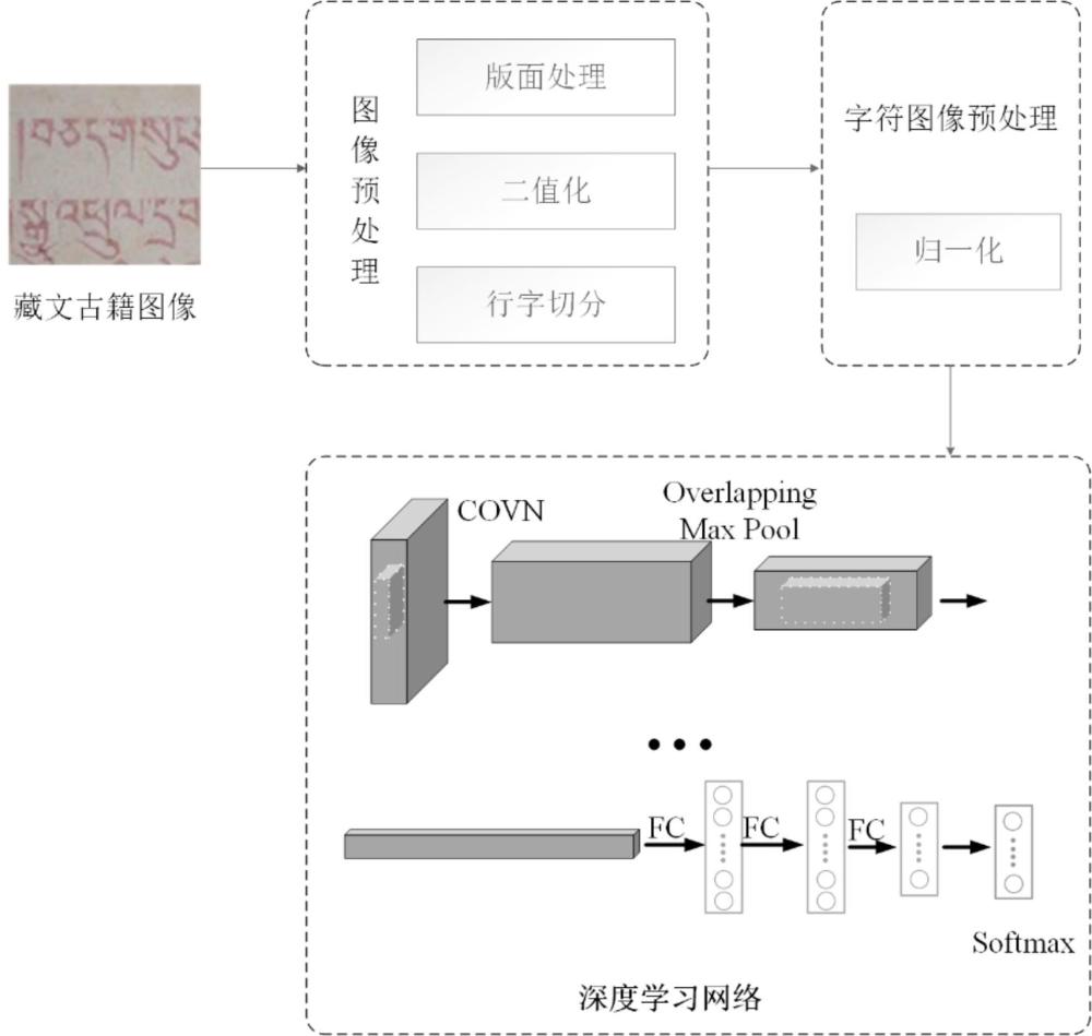 一种基于深度网络迁移学习的藏文古籍文档字符识别方法