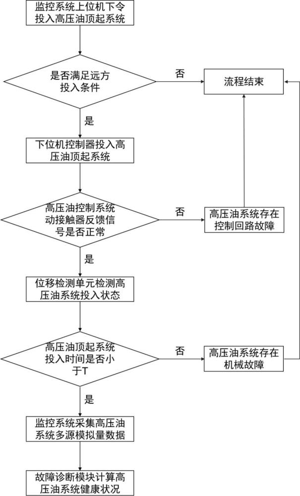 一种基于多源数据的高压油顶起系统工况诊断方法与流程