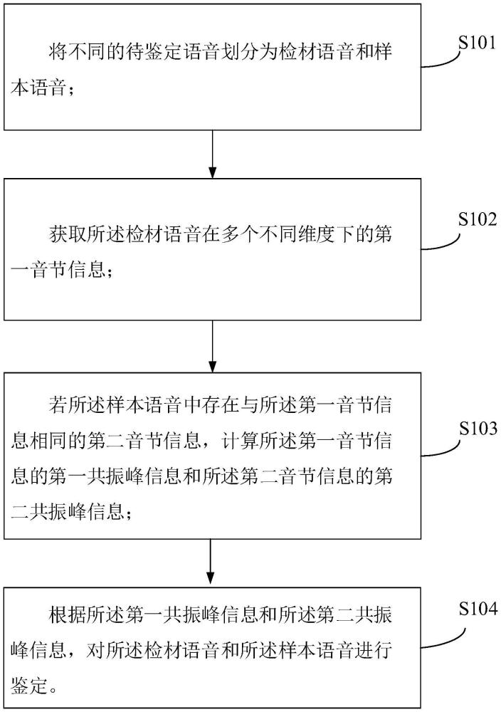 一种声纹鉴定的方法、装置、电子设备及存储介质与流程