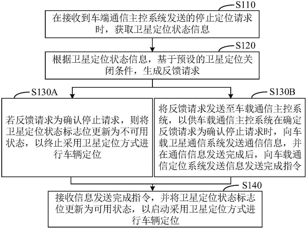 車輛衛(wèi)星定位的控制方法、裝置、設(shè)備、存儲介質(zhì)及產(chǎn)品與流程