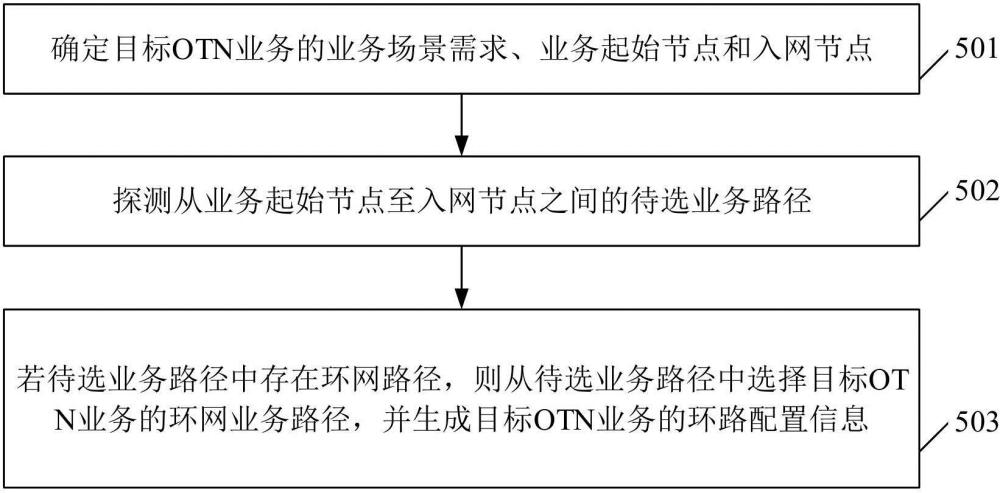 OTN業(yè)務(wù)的配置信息確定方法、服務(wù)器和存儲(chǔ)介質(zhì)與流程