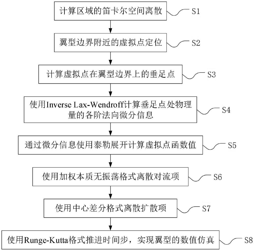 一种翼型绕流仿真算法的制作方法