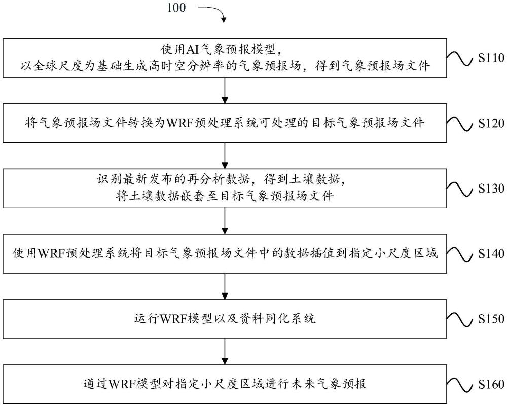 一種基于AI氣象預(yù)報(bào)模型與WRF模型的氣象預(yù)報(bào)方法與流程