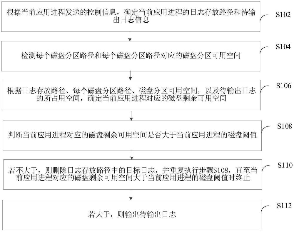 日志输出方法和装置与流程