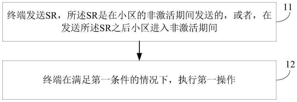 调度请求的处理方法、装置、通信设备及可读存储介质与流程