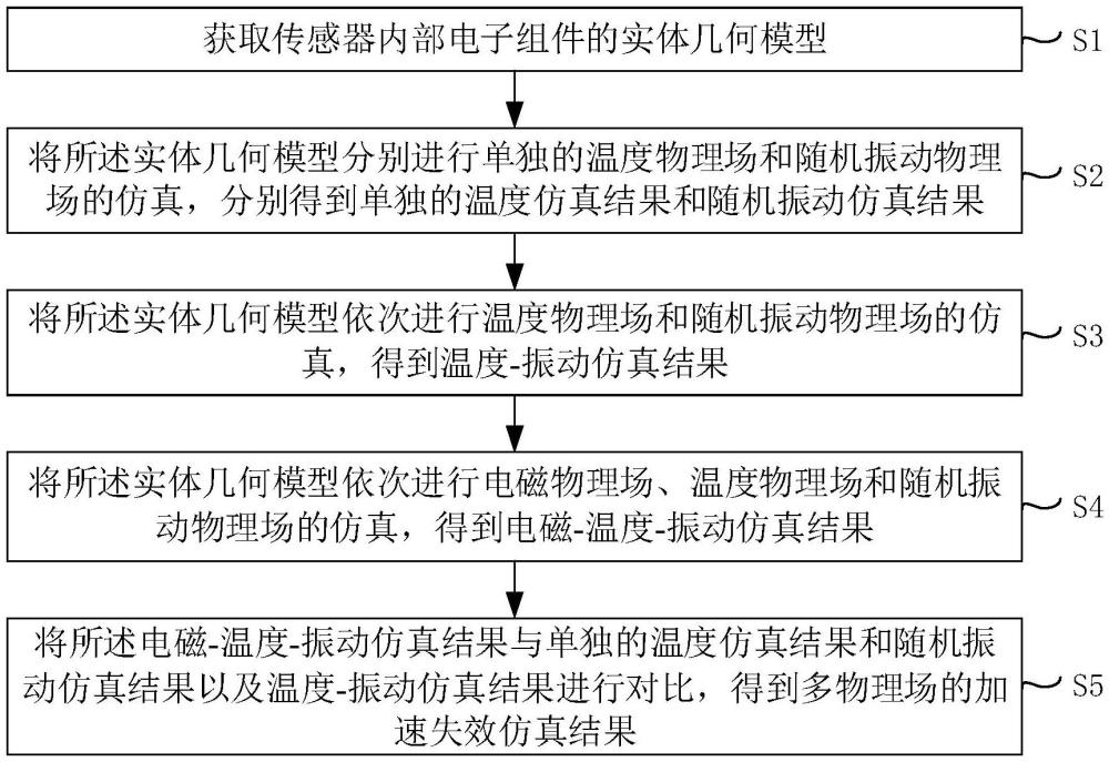 一種變電站傳感器多物理場加速失效仿真方法與流程