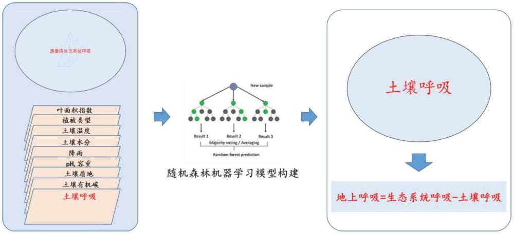 一種地上呼吸的估算方法、系統(tǒng)、計(jì)算機(jī)設(shè)備與存儲(chǔ)介質(zhì)