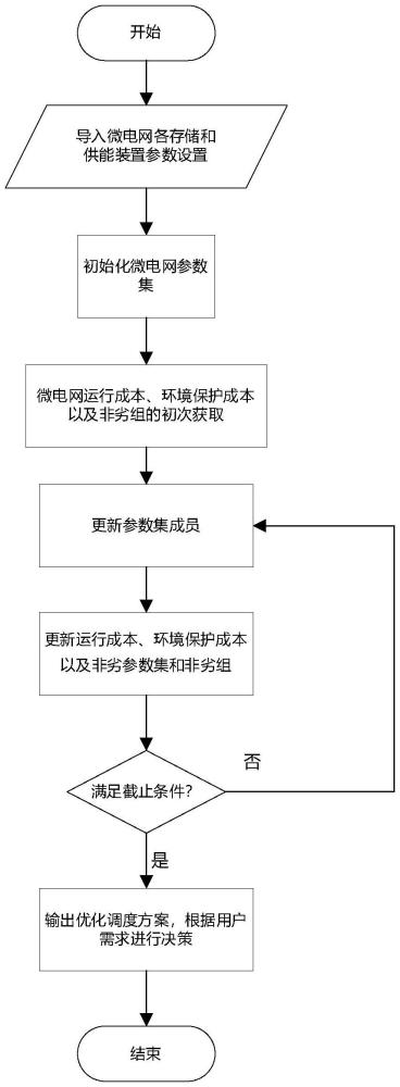 一種微電網(wǎng)多目標(biāo)優(yōu)化調(diào)度方案生成與決策方法