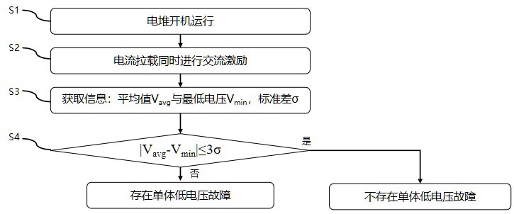 一种燃料电池单体低电压的预测方法、处理方法及系统与流程