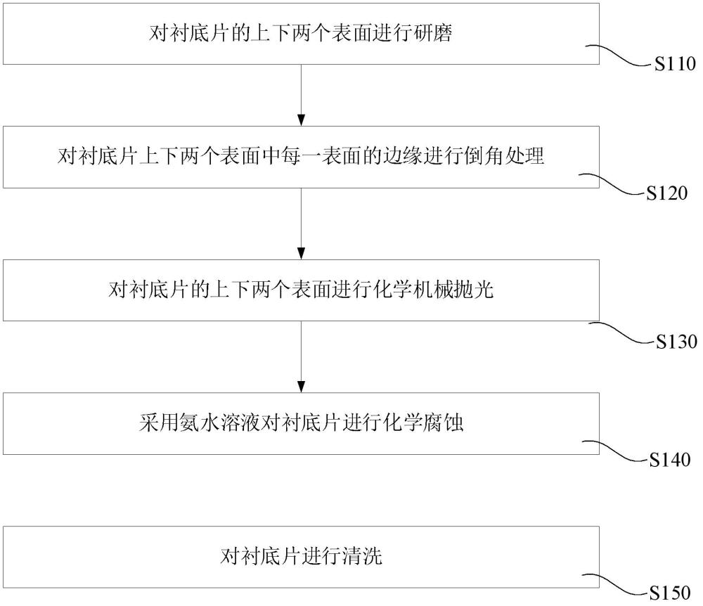 襯底片加工方法與流程