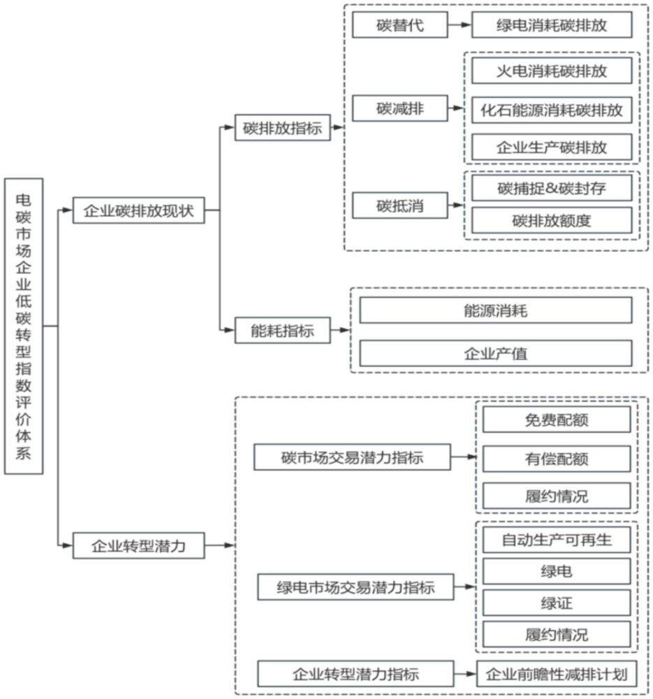 一種電碳市場(chǎng)企業(yè)低碳轉(zhuǎn)型指數(shù)評(píng)價(jià)方法與流程