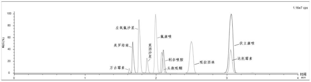 联合检测待测样品中多种抗生素的方法及试剂盒与流程