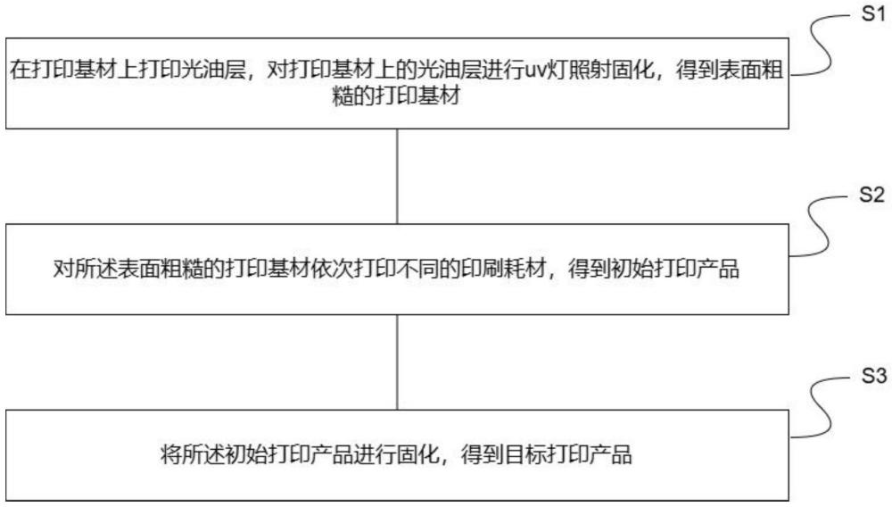 光油啞光代替涂層方法、打印產(chǎn)品及電子設(shè)備與流程