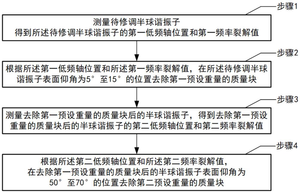 一种半球谐振子修调方法及测量装置与流程